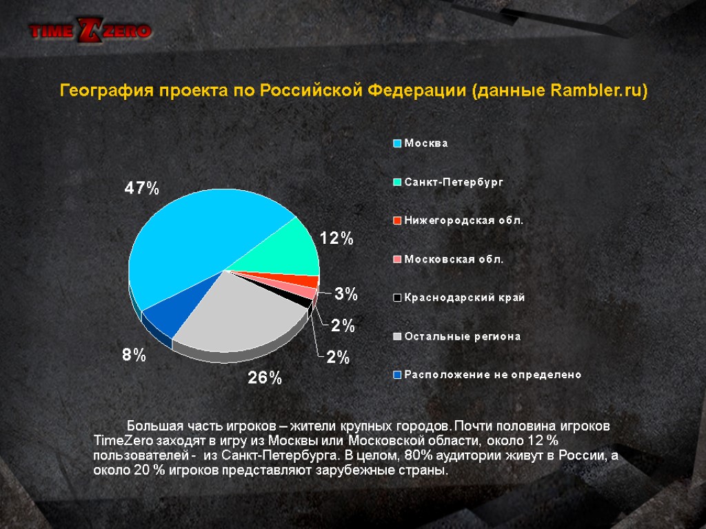 География проекта по Российской Федерации (данные Rambler.ru) Большая часть игроков – жители крупных городов.